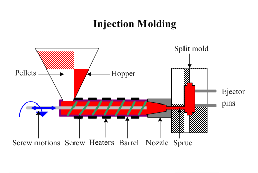 กระบวนการฉีดขึ้นรูป (Injection molding)